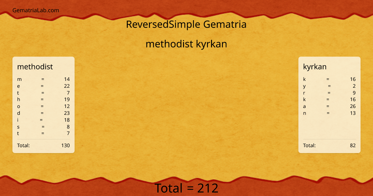 methodist kyrkan in reversedSimple Gematria